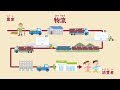 貨物鉄道輸送ってなぁに?