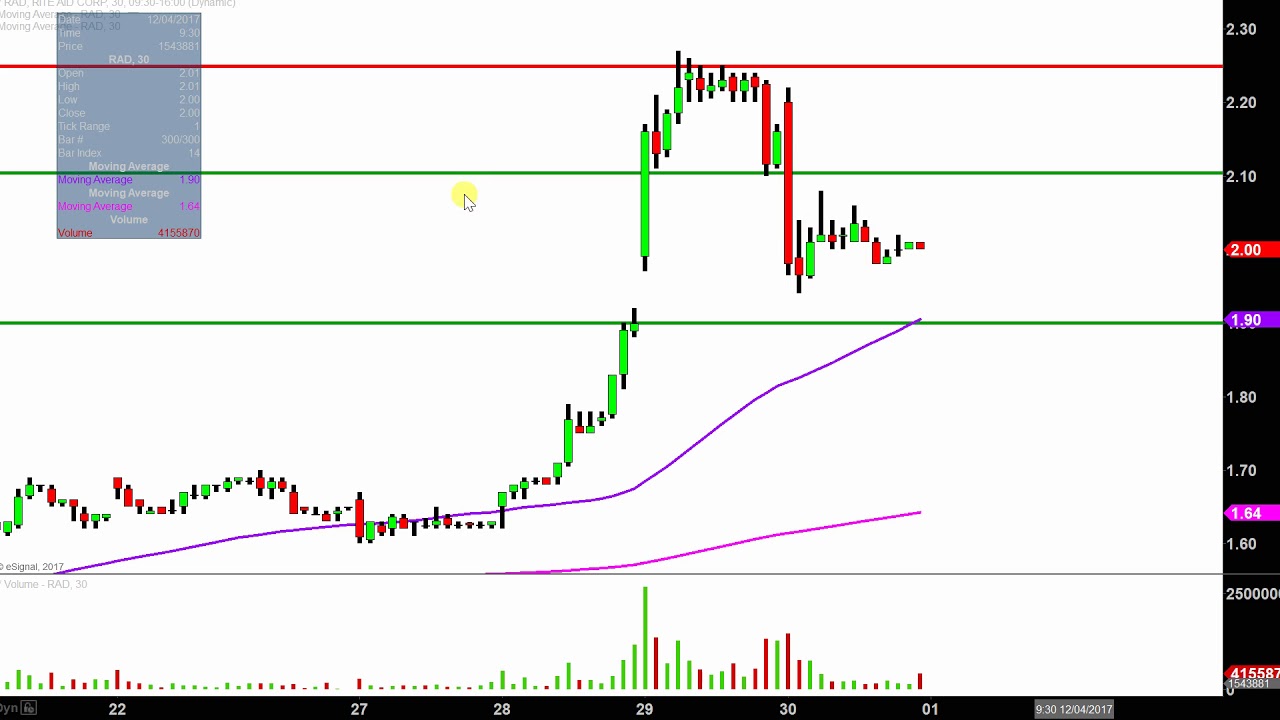 Rite Aid Stock Chart