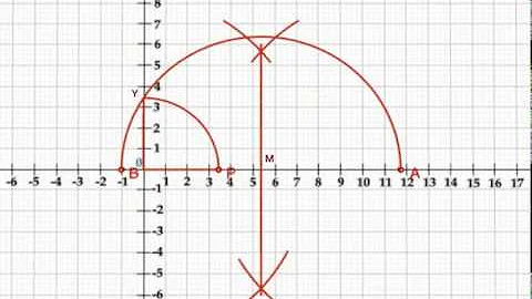 Plot Square Root of Any Number on the Number Line using Semi-Circle Method On Graph and Plane Paper