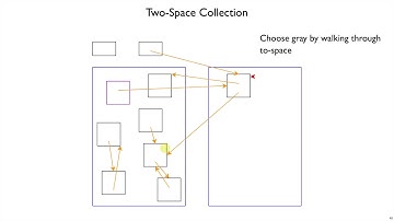 Plait GC 4 - two-space copying collection