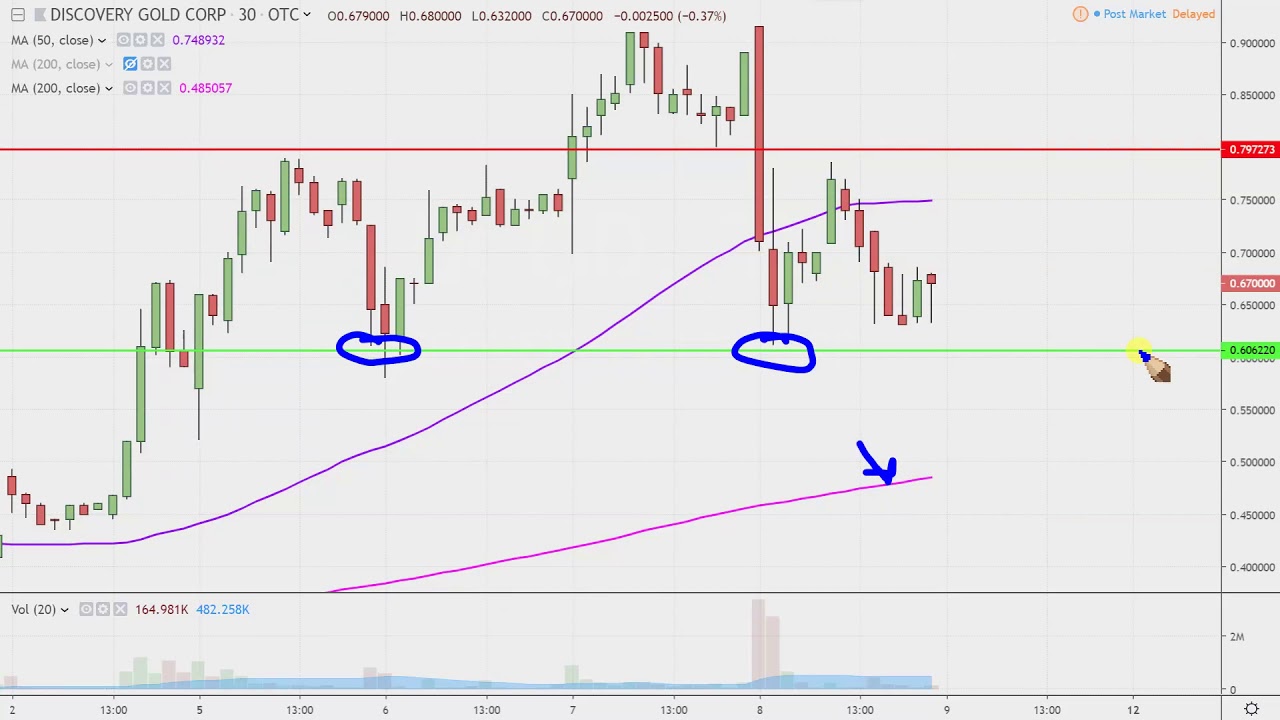 Stock Chart Analysis