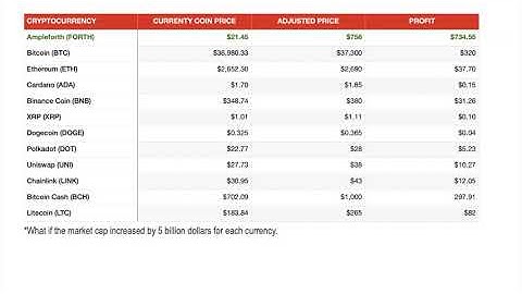 Best Low Cap Crypto Altcoin to Buy 2021-2022 (Ampleforth FORTH)