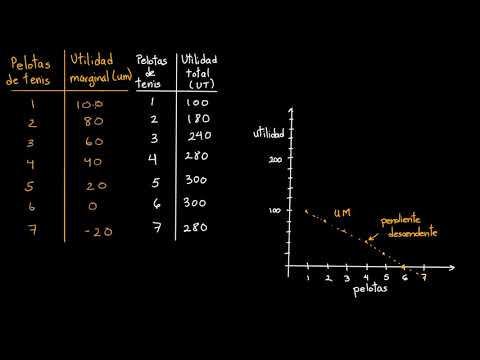 Visualizar funciones de utilidad marginal (UM) y utilidad total (UT) | Khan Academy en Español