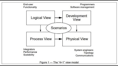 The 4 + 1 View Model of Architecture | Kruchten