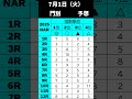 【予想】門別競馬　2025年7月1日（火）#門別競馬　#門別　#地方競馬　#nar