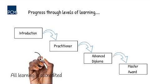 PCMI Limited Monitoring, Evaluation and Learning Short video