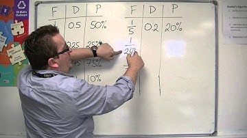 GCSE Maths from Scratch 5.02b Fractions, Decimals and Percentages