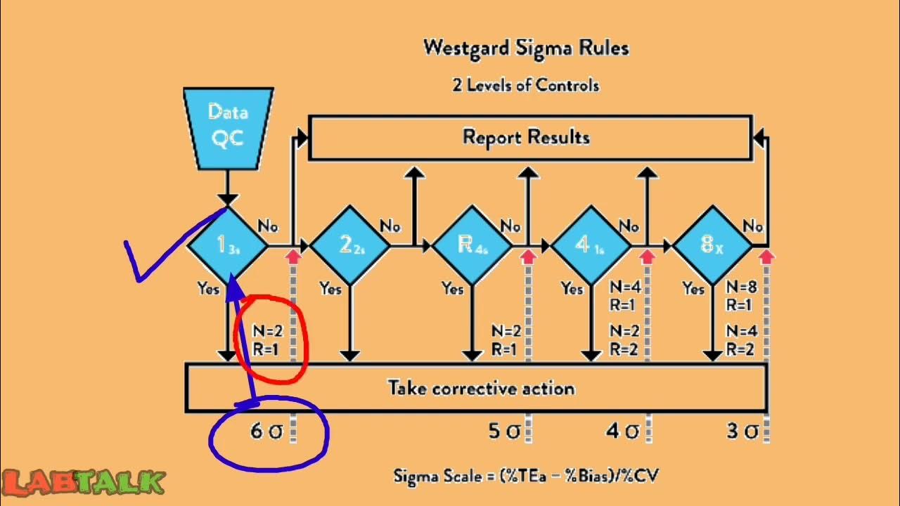 Westgard Rules – Lean Manufacturing and Six Sigma Definitions