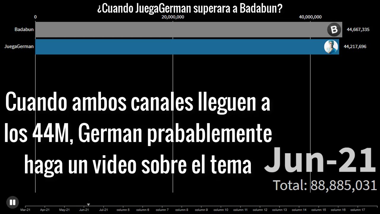 ⁣¿Cuando juegagerman superara a badabun?