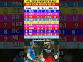 IPL 2026 Points Table:rcb vs mi के मैच में rcb की जीत के बाद points table में बदलाव#rcbvsmi #ipl