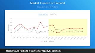 1 Isabel Court, Portland VIC 3305 | AuPropertyReport.Com