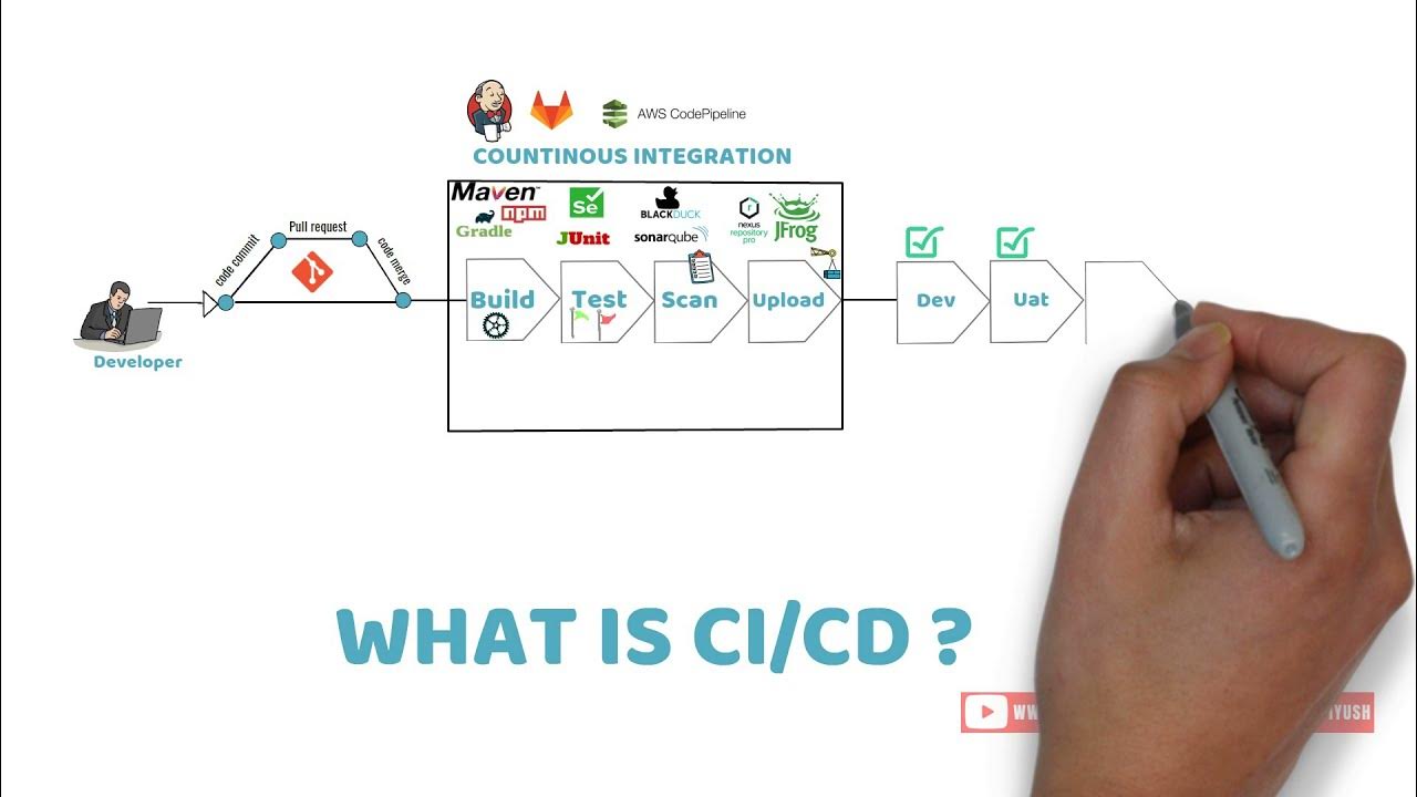 CI CD Pipeline Explained in 2 minutes With Animation! - YouTube
