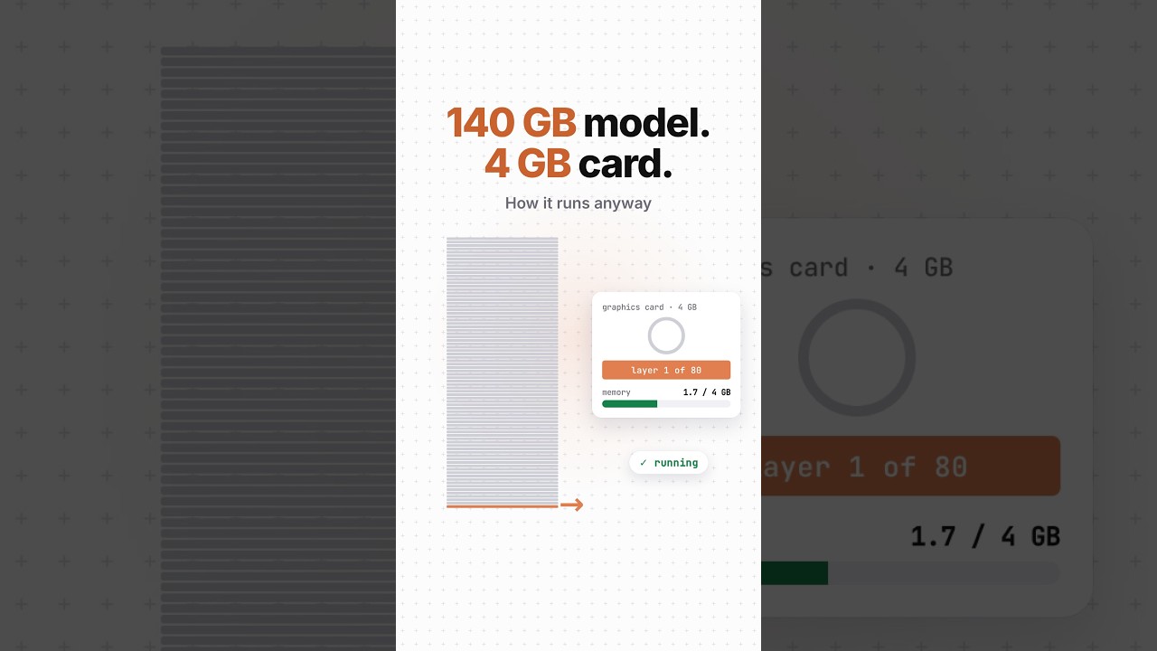 How a 140 GB AI model runs on a 4 GB GPU (AirLLM) | How Technology ...