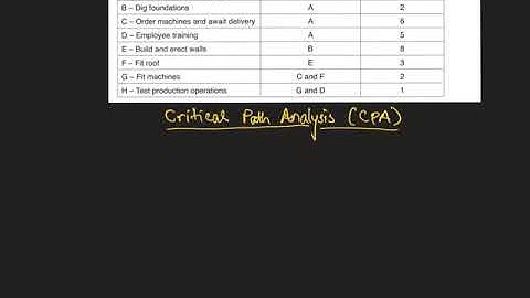 Critical Path Analysis (CPA) - CIE Business 9609 - A level