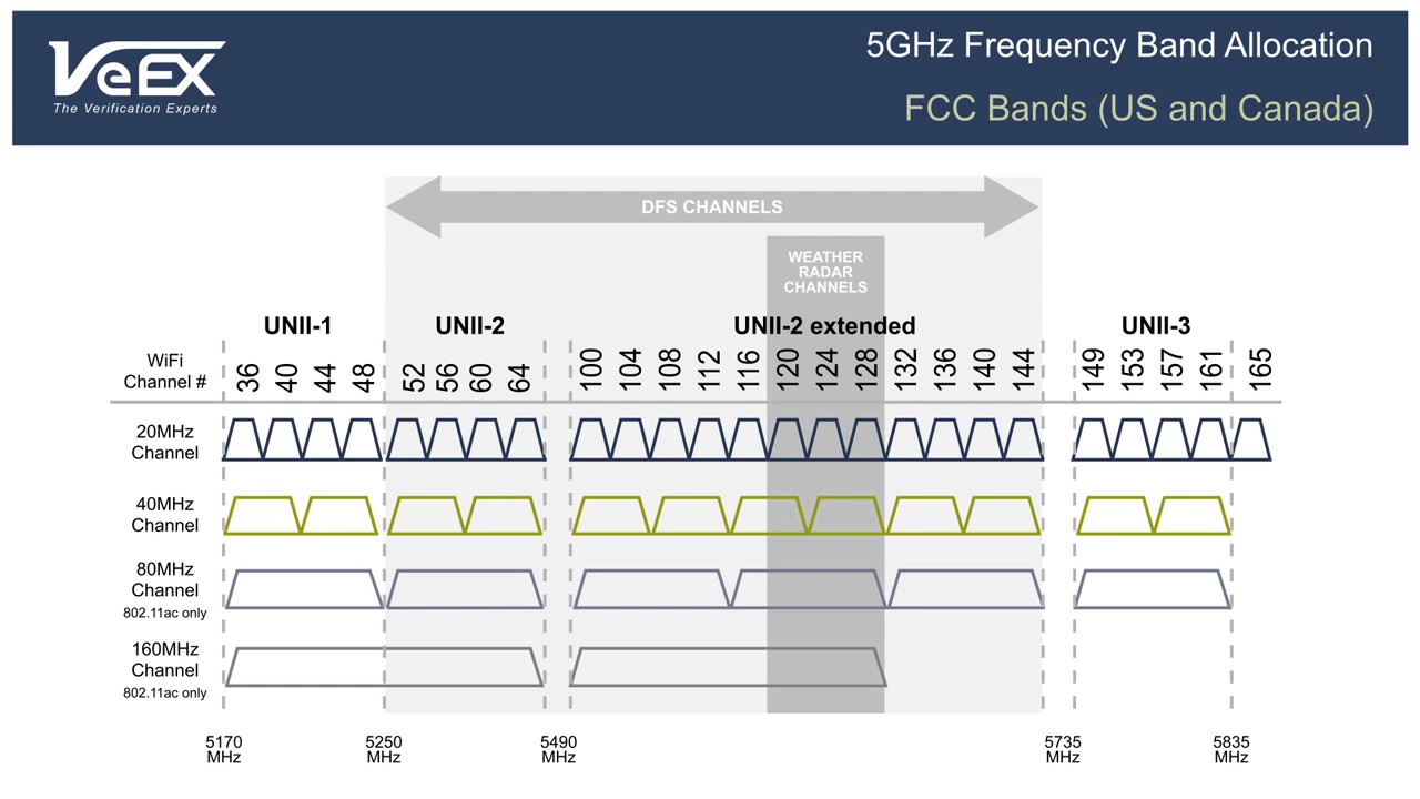 Частота wifi 5. Частоты вай фай 5ггц. Диапазон 5 ГГЦ WIFI. Частоты каналов WIFI 5ггц. Диапазоны Wi-Fi 2.4ГГЦ 5ггц.