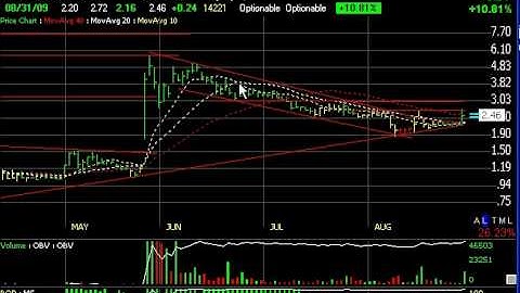 Chart(s) of the Day by Technical Analyst Harry Boxer, TheTechTrader.com