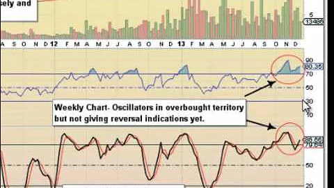 DDD- 3D Systems Corp.- Bulls vs. Bears Case - Technical Analysis overview