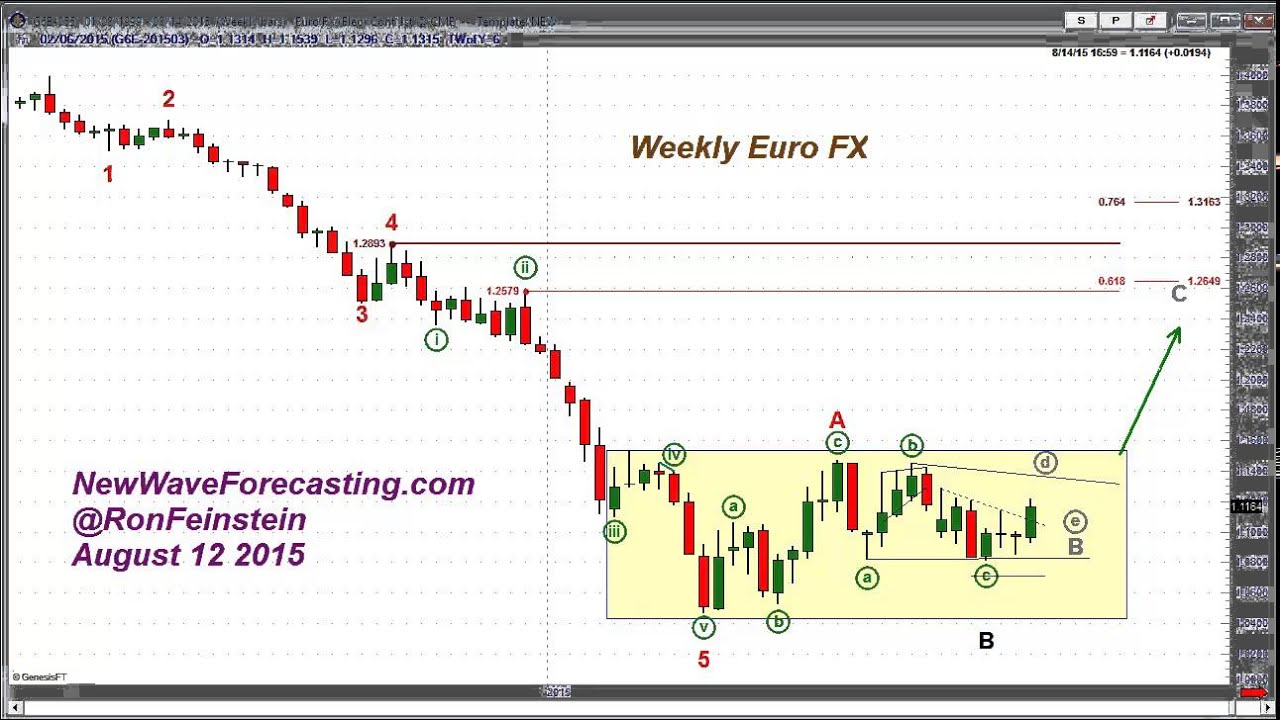 Euro Ron Chart