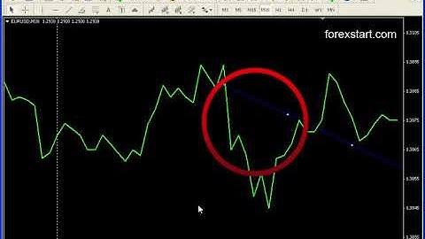 Forexstart Metatrader 4: Gann Line