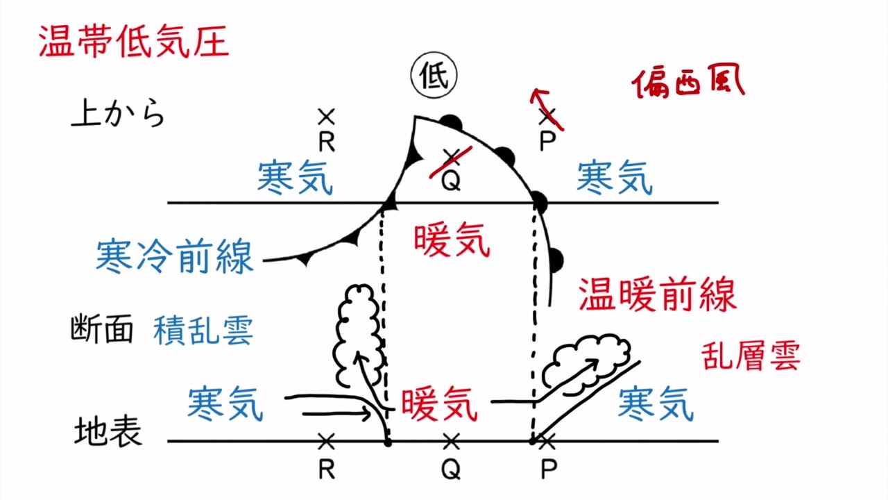 前線の通過と天気の変化