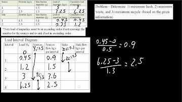 Load Interval Diagram and Cascade Diagram problem