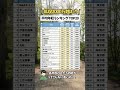 【年収2000万越え?!】30代の平均年収TOP20