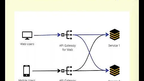 Microservice Design Patterns : Backends for Frontends Pattern in 60 seconds #shorts