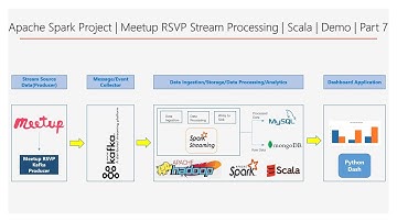 Apache Spark Project | Meetup RSVP Stream Processing | Scala | Demo | Part 7 | DM | DataMaking