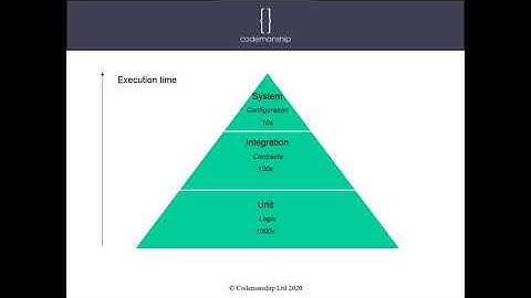 The Testing Pyramid in C#