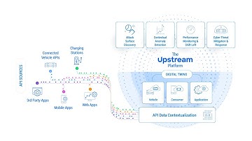 Securing Smart Mobility APIs | Upstream Security