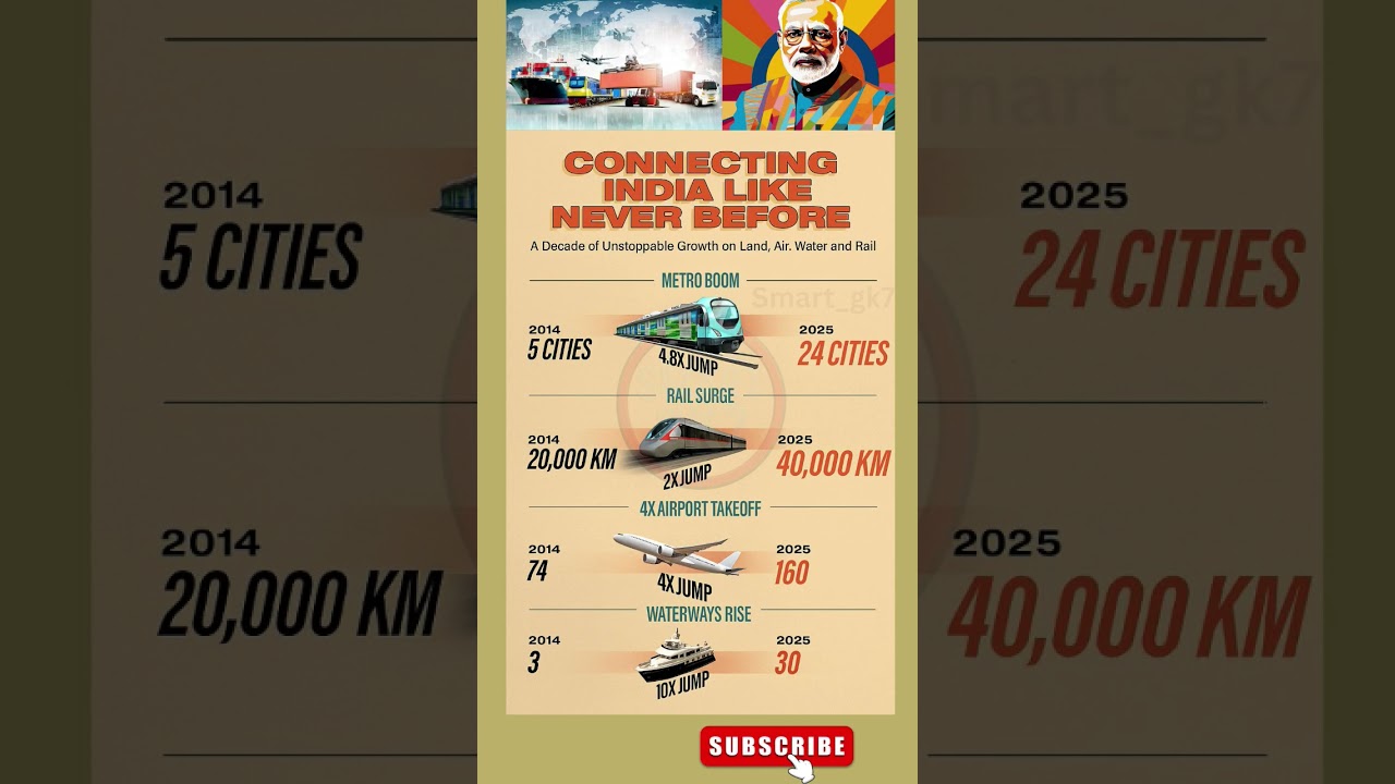 Growth of Metro, Rail, Airports & Waterways 