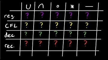 ALL Closure Properties (Regular, CFL, etc.) and Decidability/Undecidability