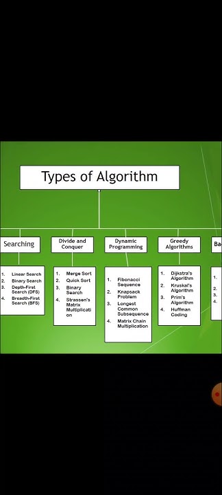 #004- DSA with Java | Types of Algorithms #dsa #java #coding - YouTube