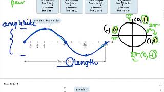 Graph y=sinx