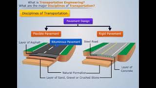 What is Transportation Engineering? | Transportation Engineering screenshot 1
