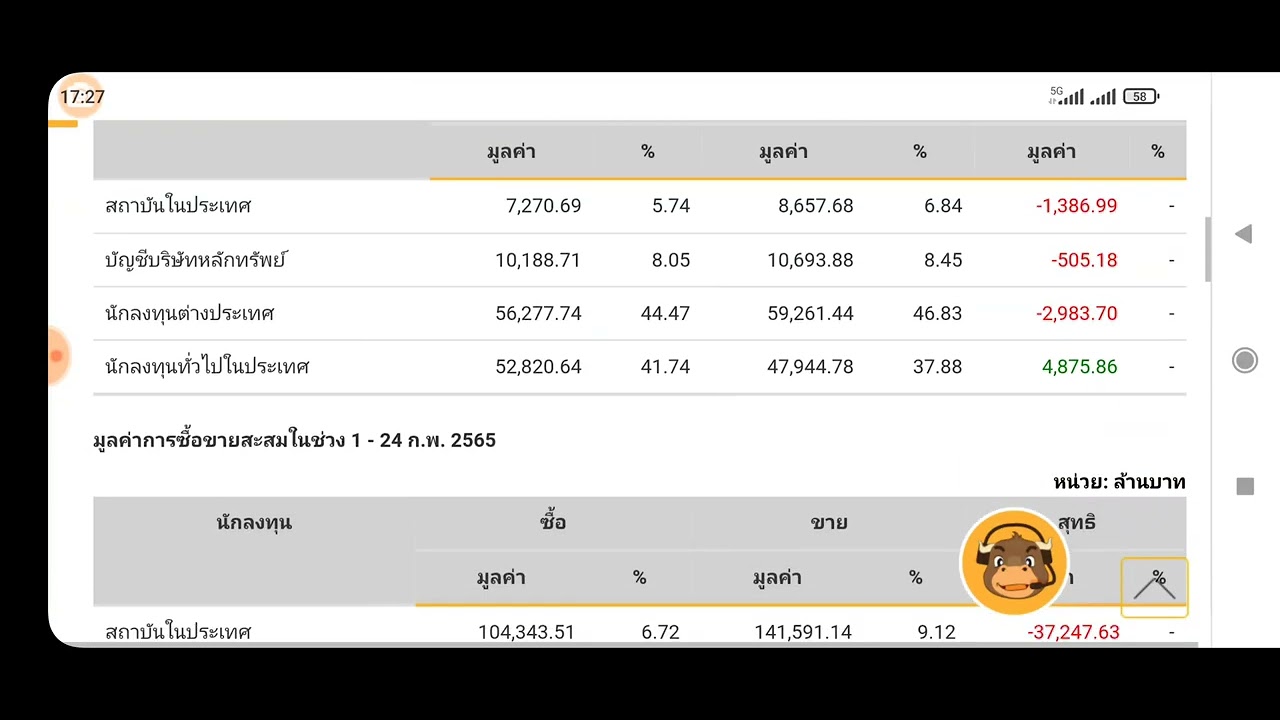 กลุ่ม นัก ลงทุน 2022 Update ตลาดหลักทรัพย์แห่งประเทศไทย สรุปมูลค่าการซื้อขายตามกลุ่มนักลงทุน ณ วันที่ 24 กุมภาพันธ์ พ.ศ. 2565