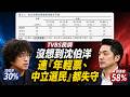 TVBS民調 沒想到沈伯洋在一頓亂七八糟洋洋傻傻的說法後 連「年輕票、中立選民」都失守
