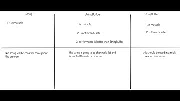 Difference between String, StringBuilder and StringBuffer | Java Interview Questions Series