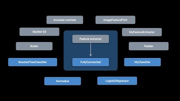 WWDC22: Get to know Create ML Components | Apple