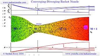 converging diverging rocket nozzle