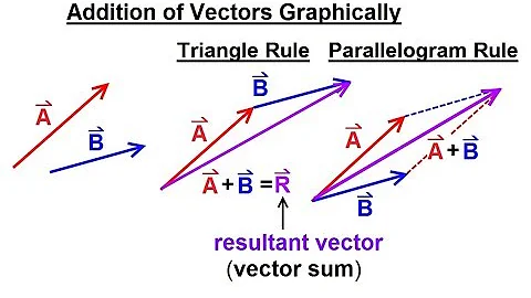 Calculus 3: Vector Calculus in 2D (6 of 39) Addition of Vectors Garphically