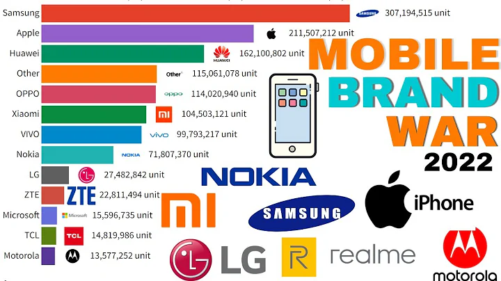 Most Popular mobile Phone Brands 1993 - 2022 | best selling phone brand 2022 | cellphone Ranking - DayDayNews