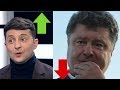 Новый Рейтинг! Зеленский ОПЕРЕЖАЕТ Порошенко с огромным отрывом