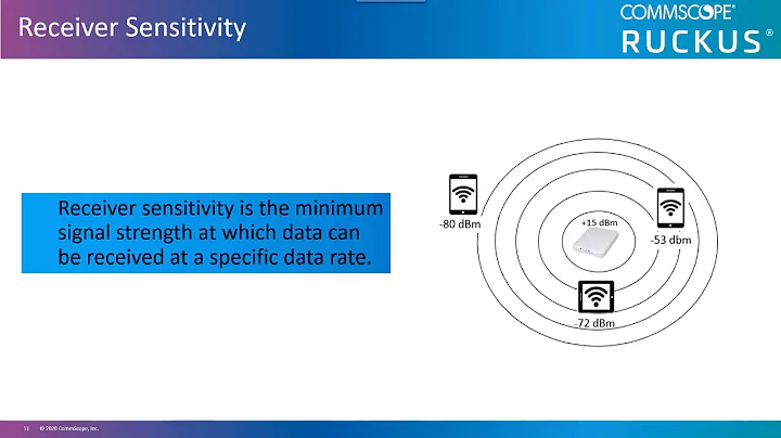 WiFi Received Signal Strength Indicator (RSSI)