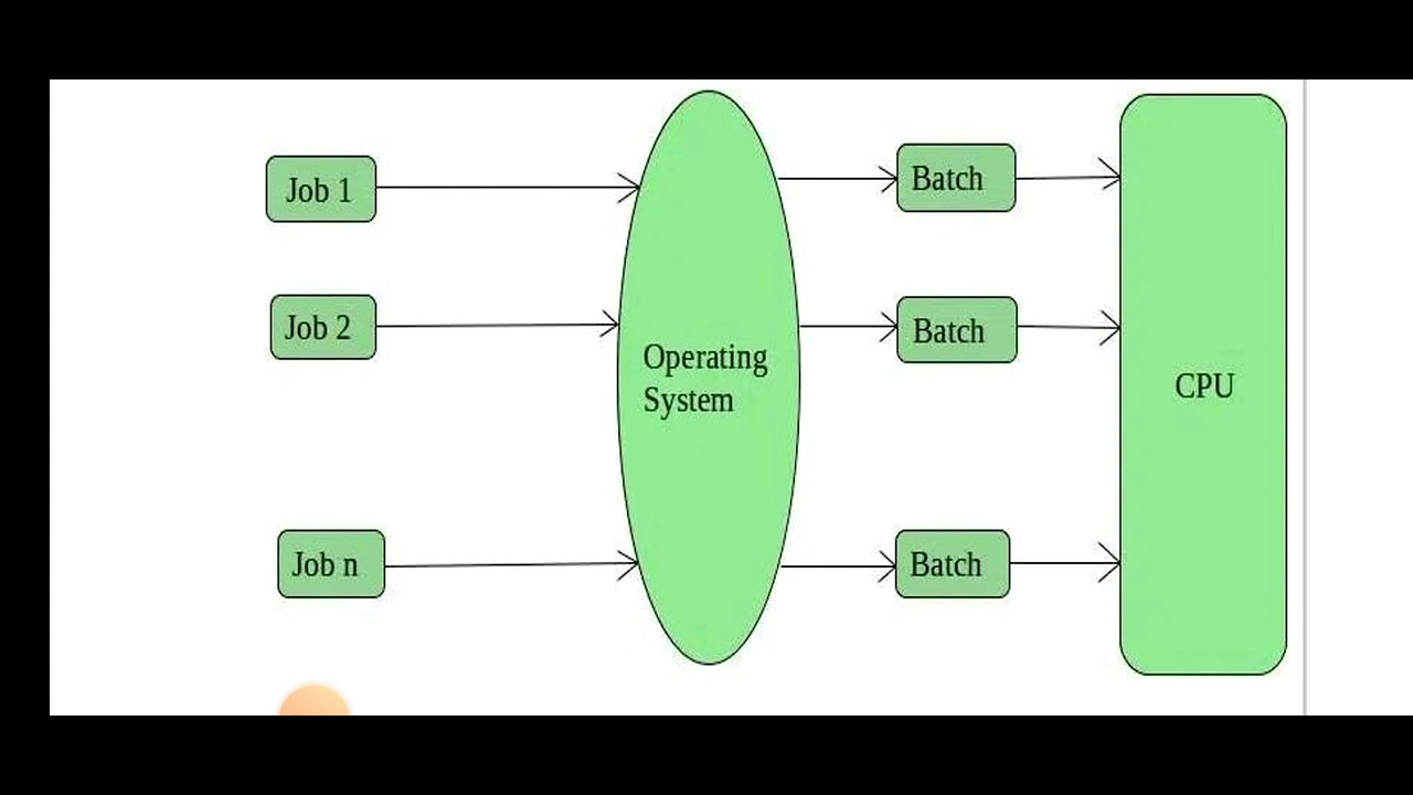 batch operating system - YouTube