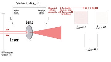 Maximum Permissible Exposure (MPE) & Optical Density (OD) Notation: Essential Laser Safety Concepts