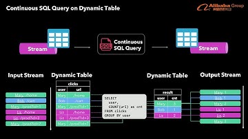Make streaming processing towards ANSI SQL