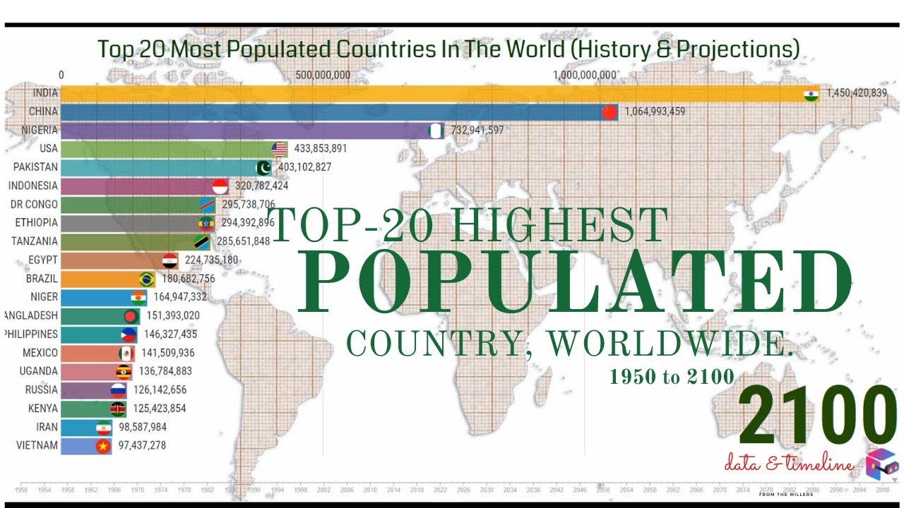 World population country. Projects for History.