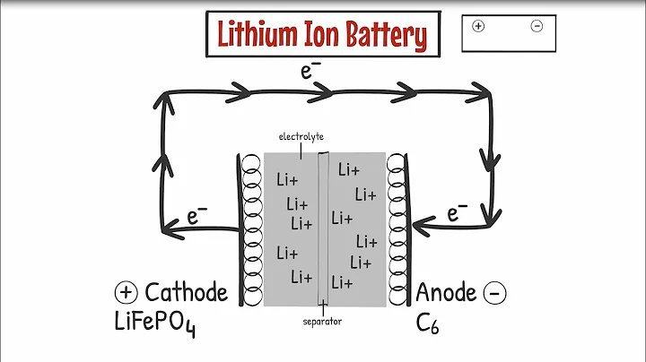 Battery 101: The Fundamentals of How A Lithium-Ion Battery Works