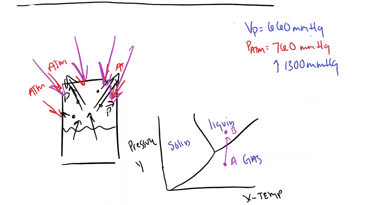 Pressurizing and Heating Desflurane YouTube